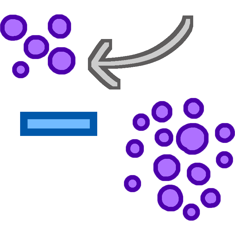 there are two groups of purple dots arranged diagonal to each other. In the top left is a smaller group with five dots. In the bottom right is a larger group with fourteen dots. A blue minus sign is in between the two groups of dots, closer to the smaller group. An arrow points to the smaller group of dots.